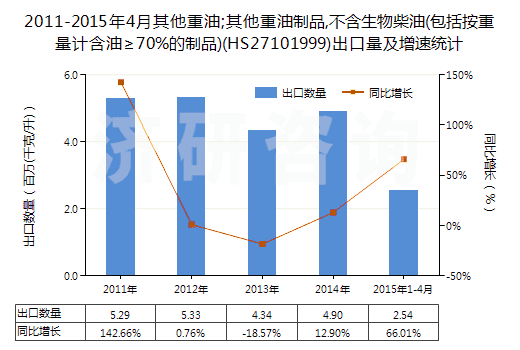 2011-2015年4月其他重油;其他重油制品,不含生物柴油(包括按重量計含油≥70%的制品)(HS27101999)出口量及增速統(tǒng)計